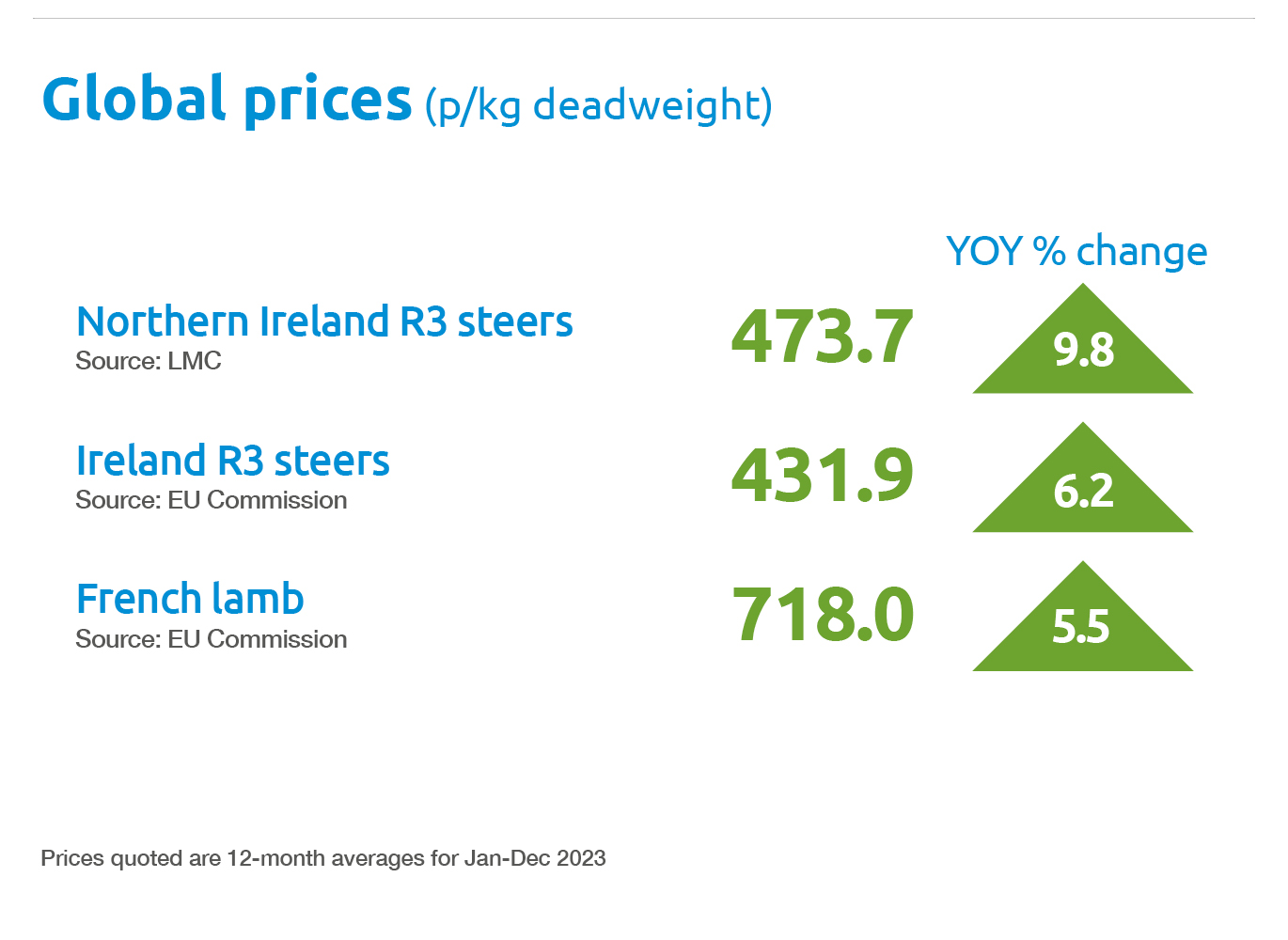 B&L markets at a glance spring 2024 - deadweight global prices.